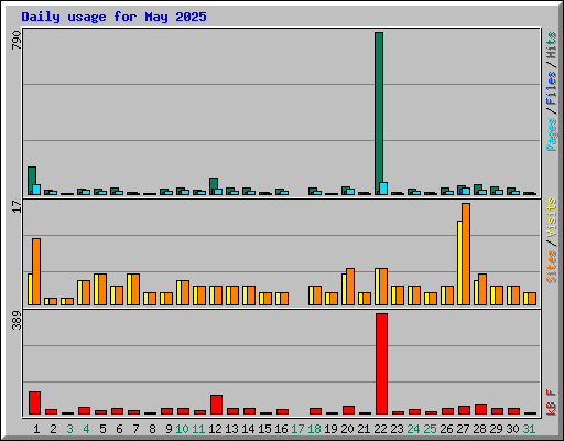 Daily usage for May 2025