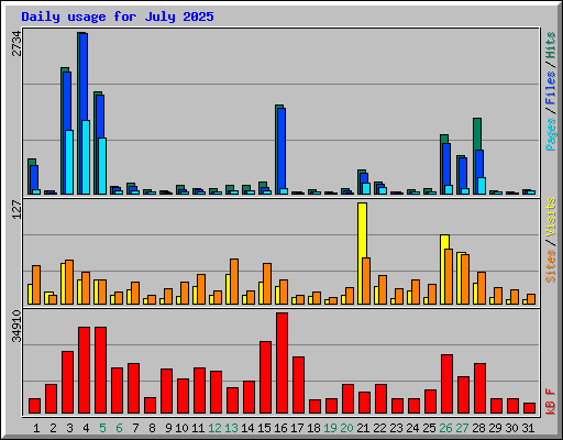 Daily usage for July 2025