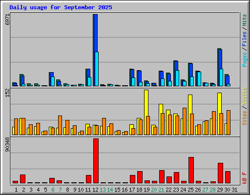 Daily usage for September 2025