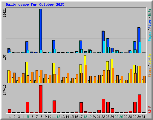 Daily usage for October 2025