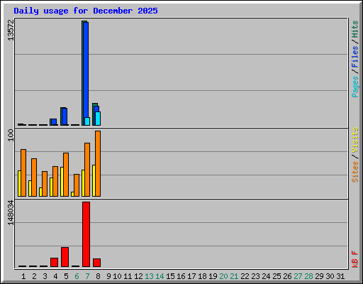 Daily usage for December 2025
