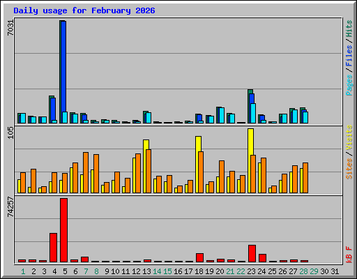 Daily usage for February 2026