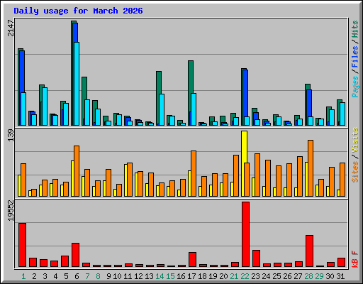 Daily usage for March 2026