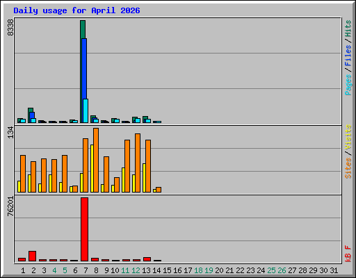 Daily usage for April 2026