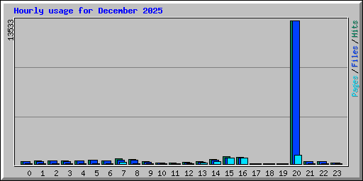 Hourly usage for December 2025