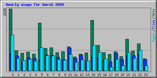 Hourly usage for March 2026