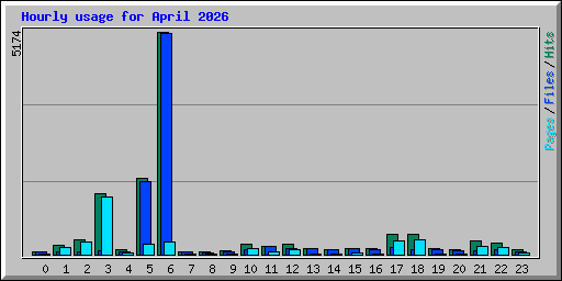Hourly usage for April 2026