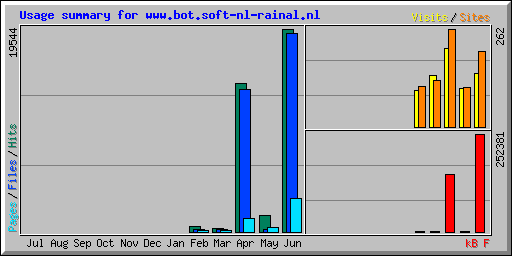 Usage summary for www.bot.soft-nl-rainal.nl